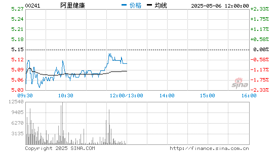 阿里健康：截至2020年9月30日六个月营收71.62亿元配资加杠杆