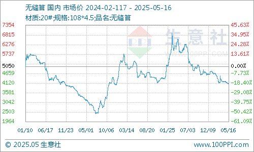 在线股票配资开户 生意社：本周无缝管市场小幅上涨（5.12-5.16）