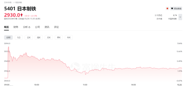 配资查官网 日美钢铁股，大涨！
