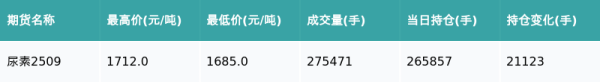 可以加杠杆的炒股软件 尿素主力合约收跌1.79%